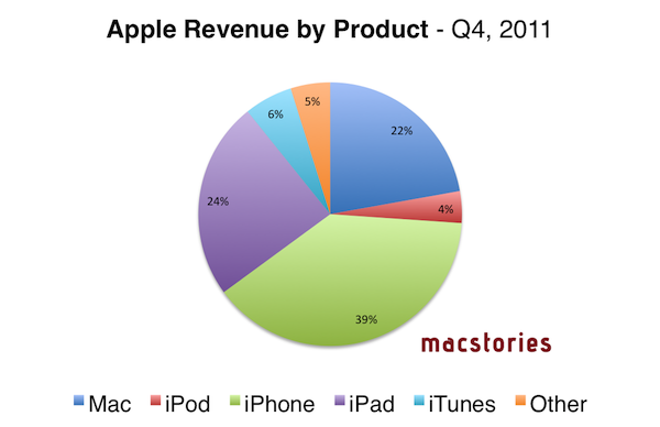 Apple revenue by products Q4 2011