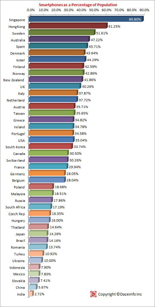 Only 10 Percent Global Population Owns Smartphone: India And China Are  Worse [STUDY]