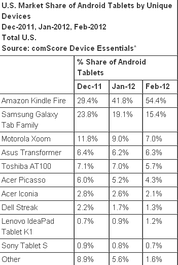Android Market share