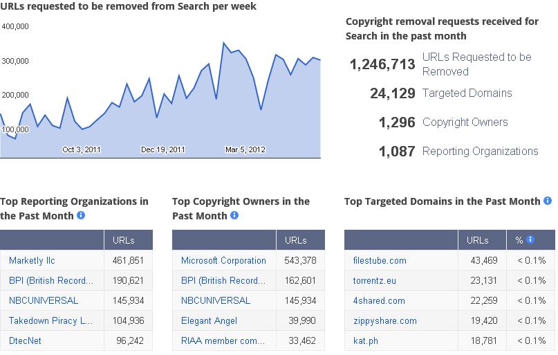 Copyright Removal Requests – Google Transparency Report