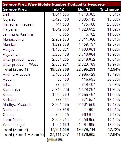 India: Mobile Number Portability Requests Reached To 41.87 Million In March  2012 [Report]