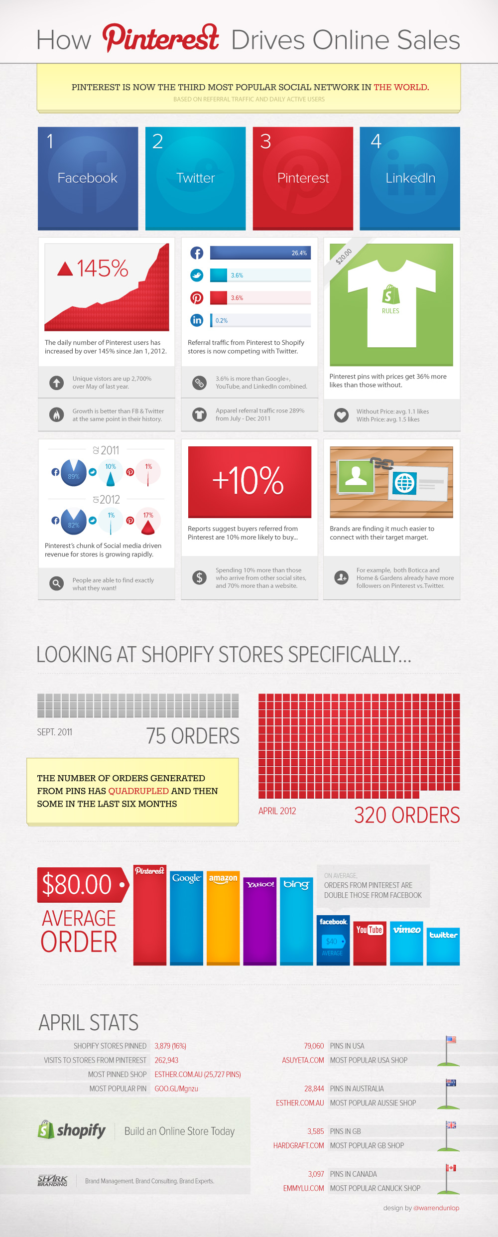 pinterest sales infographic