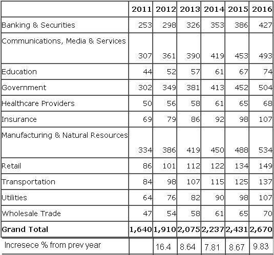 Enterprise IT Spending by Vertical Market in India