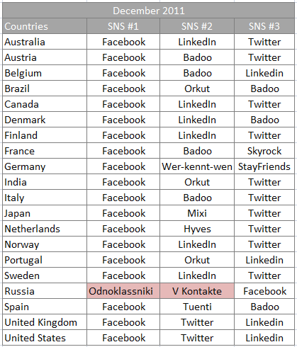 top social networking countries December 2011 