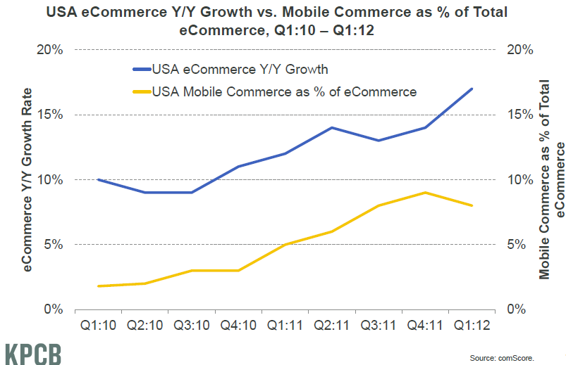 Mobile commerce growth in the US 