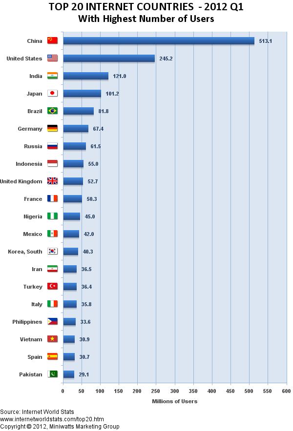 top internet countries q1 2012