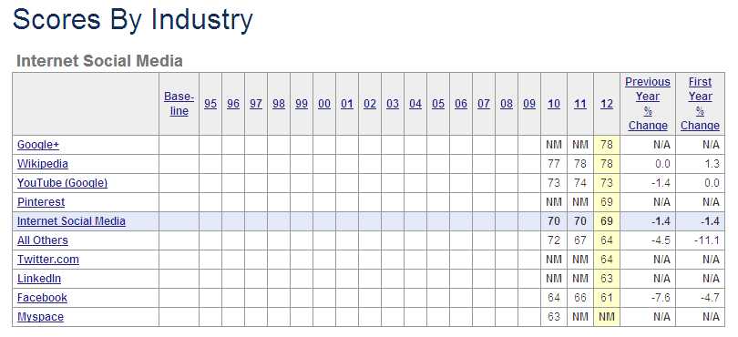 Scores By Industry