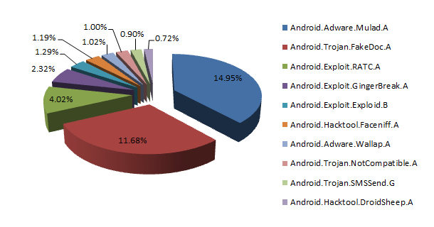 android malware