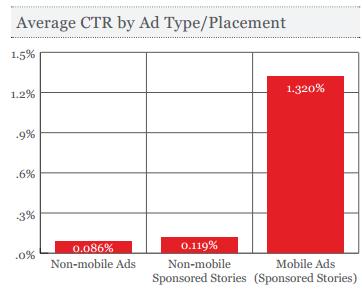 average CTR on mobile ads on facebook