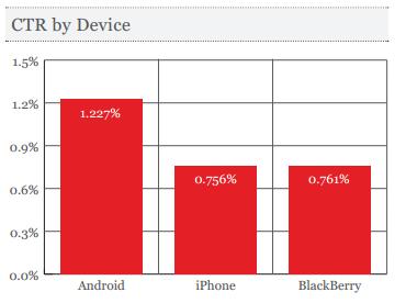 high CTR on Android than iPhone and BlackBerry