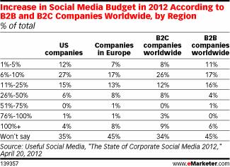 increase in marketers budget on social media