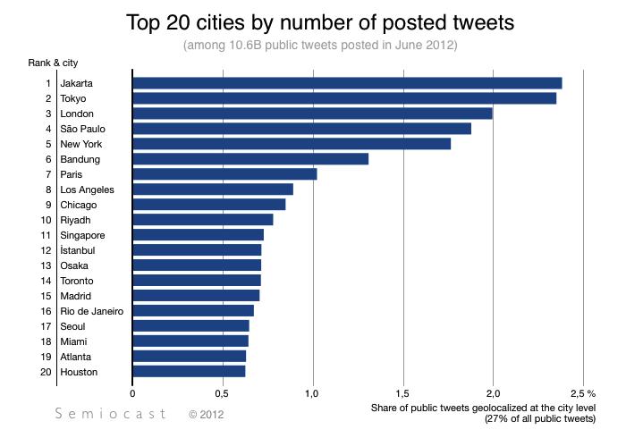 twitter 500 million users