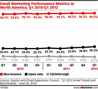 Email marketing performance