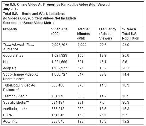 Top 10 Video Ad Properties by Video Ads Viewed
