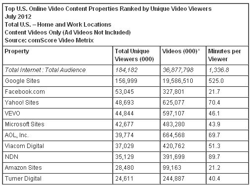 Top 10 Video Content Properties by Unique Viewers