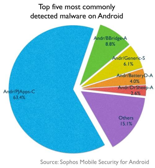 android-malware