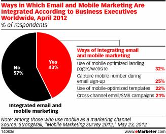 email and mobile integration 2012