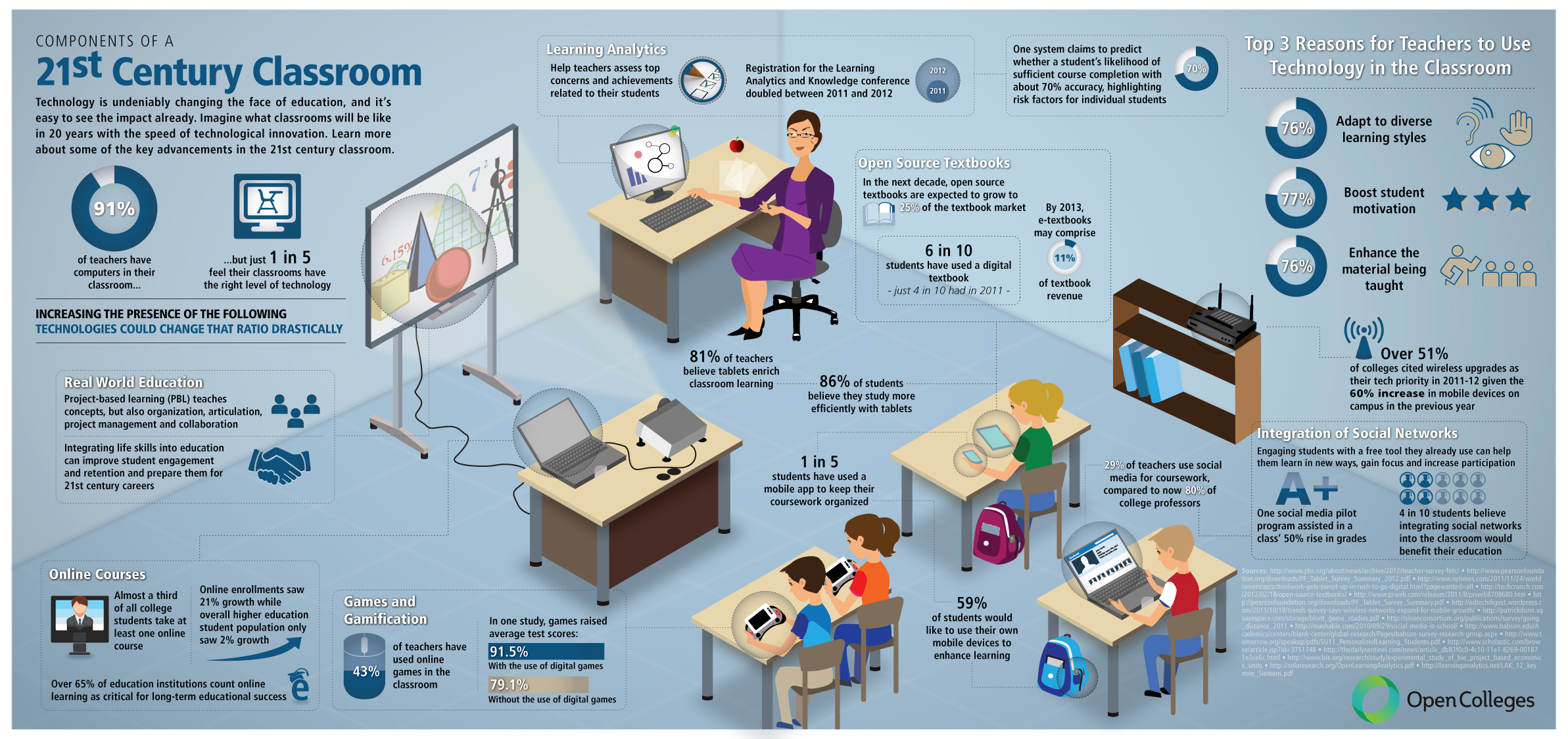 Use Of Smartphones And Tablets In The Classroom: [Infographic]