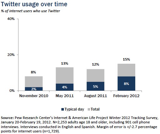 twitter users