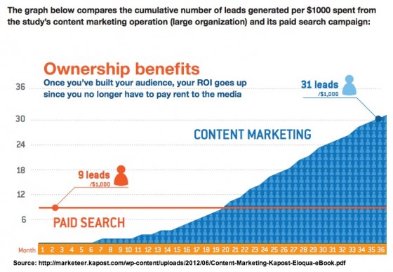 content Marketing Benefits