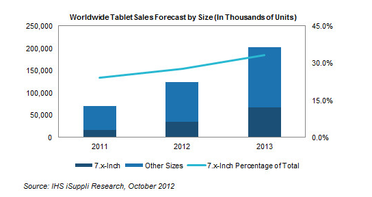 7-inch Tablet market share
