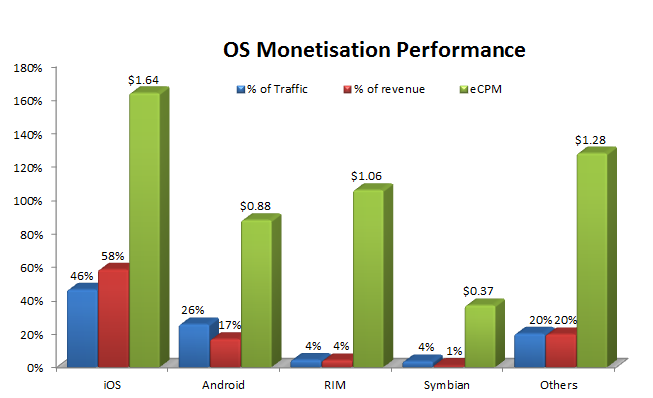 Mobile OS monetisation share