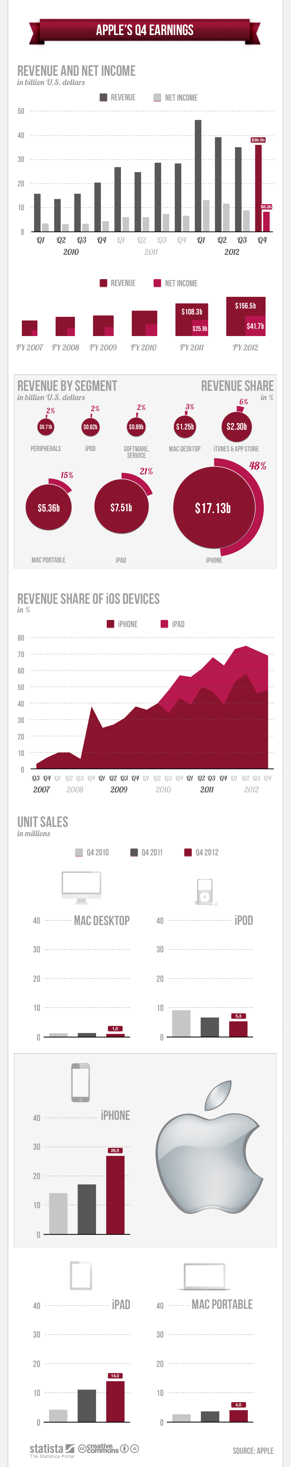 Apple Q4 earning, revenue, profit
