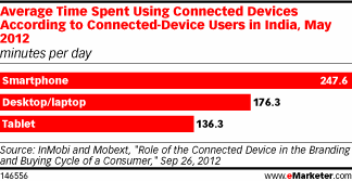 Internet usage by Mobile devices owners