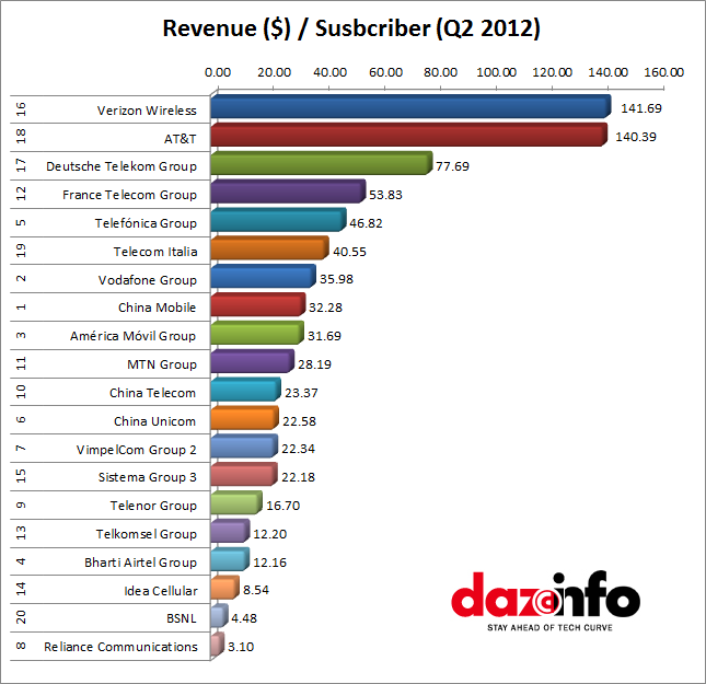 World's top telecom companies (revenue)