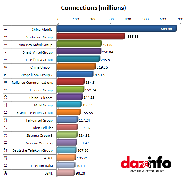 best top 10 mobile company in world