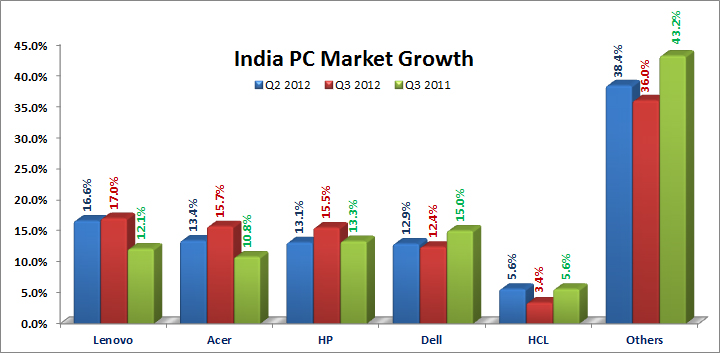 India PC market Q3 2012