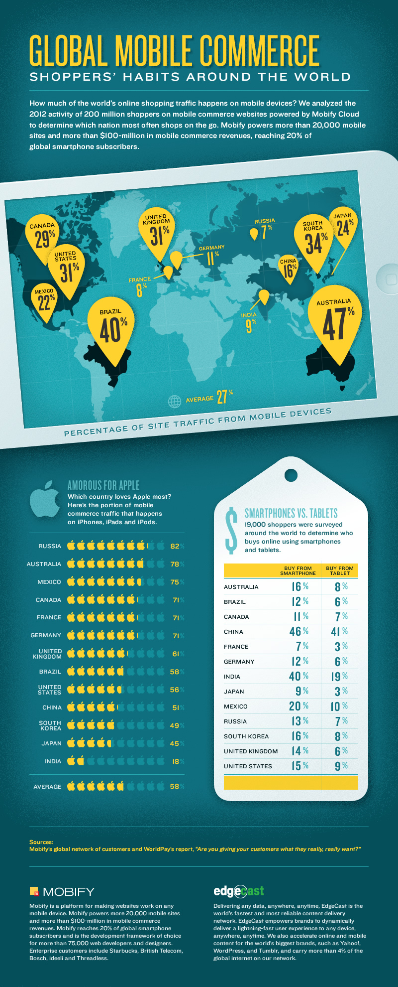 Global Mobile Commerce Stats