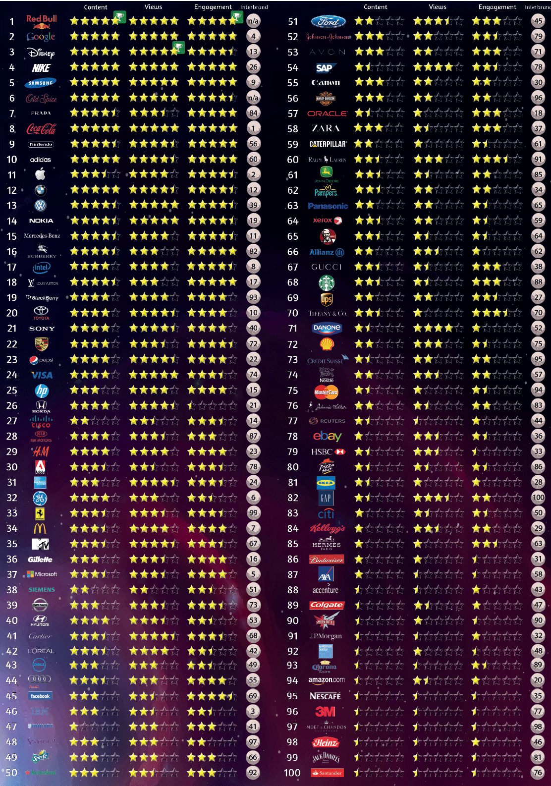 Top 100 Viral Video Brands List