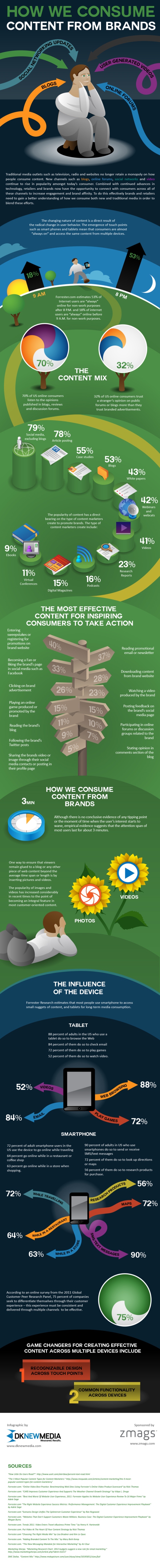 How users are consuming brands' content 