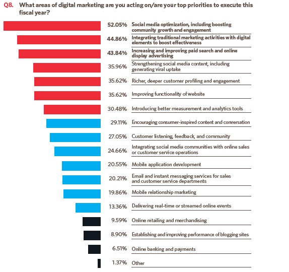 Digital Marketing Top Prioritized Areas