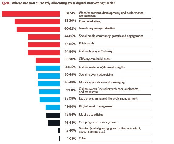 Digital marketing APAC strategy