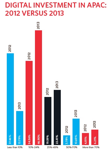 Digital Media Marketing APAC projection 2013