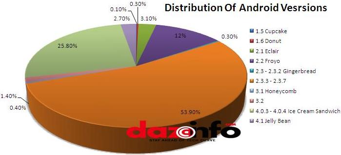 adoption of Android versions