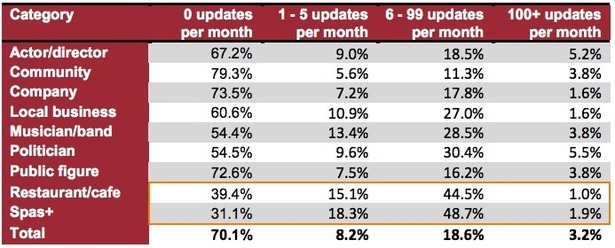 Facebook Pages Updates Frequency