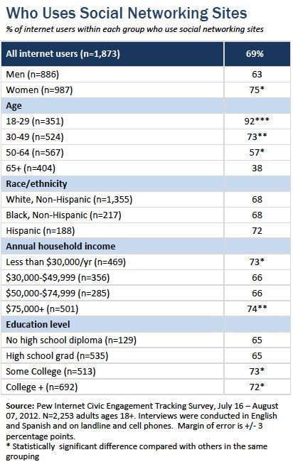 % of internet users within each group who use social networks