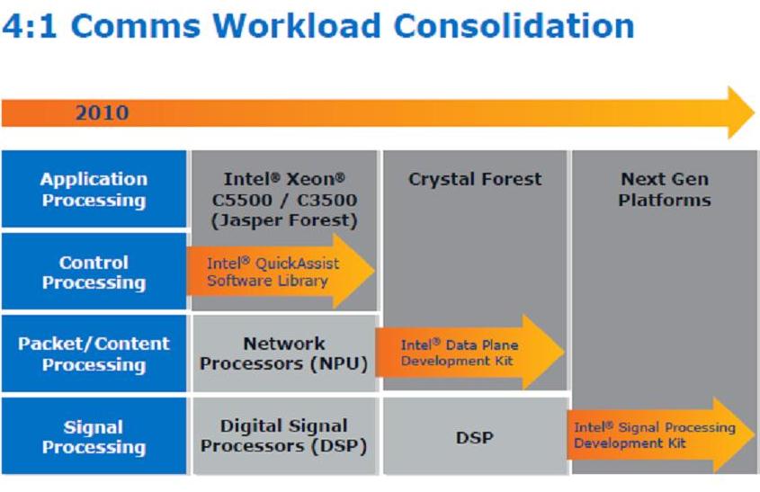 Intel Crystal Forest