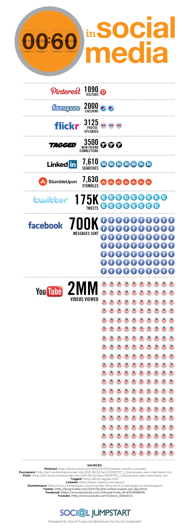 Social Media Sites Reach