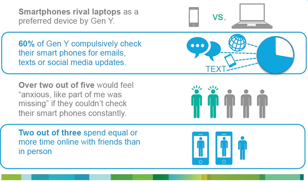 Gen Y Smartphone usage habits 