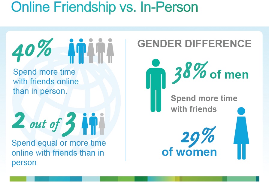 people on social media vs offline connects