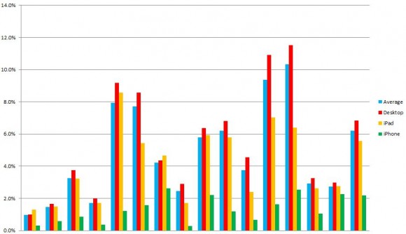 conversion rate on iPhone