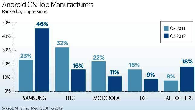 Android market share