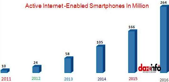 Internet enabled smartphones