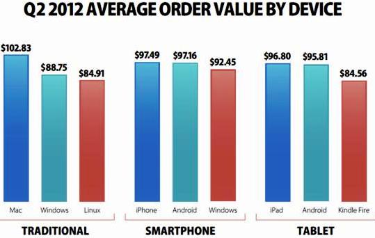 iPhone leads on average order value