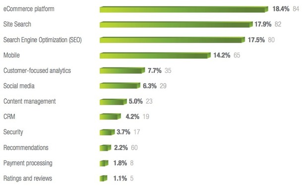 E-commerce Market projection 2013