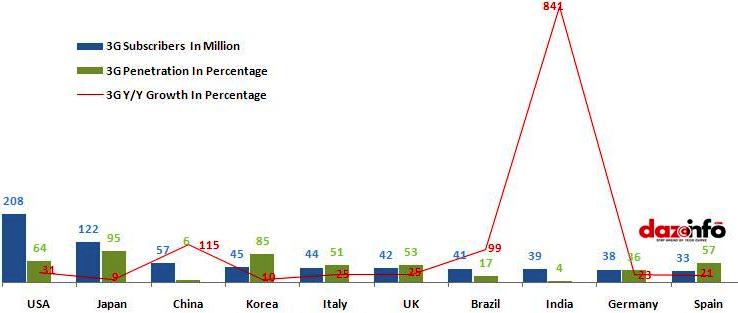 3G growth in India